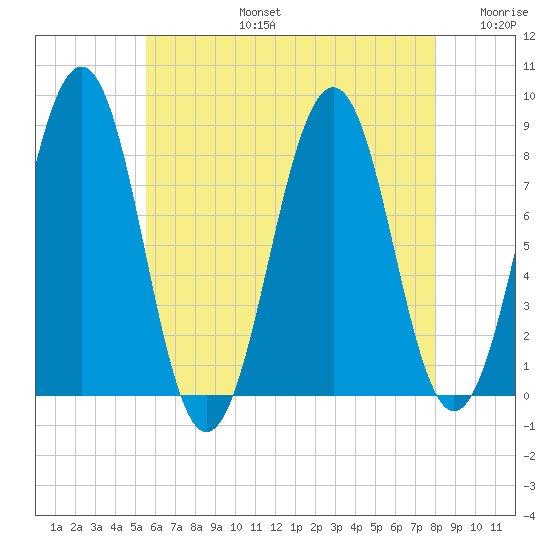 Vaill Island tide chart for Saturday, August 5, 2023