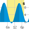 Vaill Island tide chart for Sunday, August 6, 2023