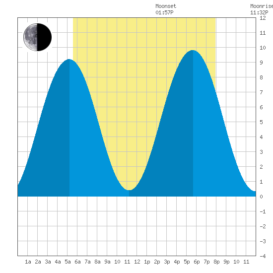 Vaill Island tide chart for Tuesday, August 8, 2023