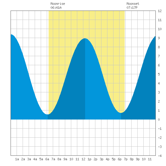Vaill Island tide chart for Friday, September 15, 2023