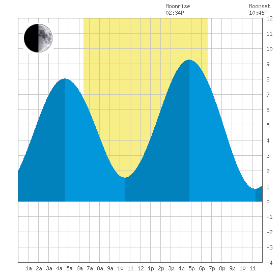 Vaill Island tide chart for Friday, September 22, 2023