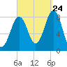 Vaill Island tide chart for Sunday, September 24, 2023