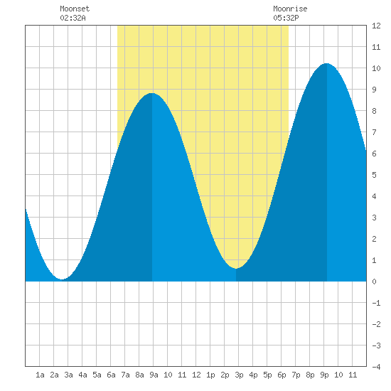 Vaill Island tide chart for Tuesday, September 26, 2023
