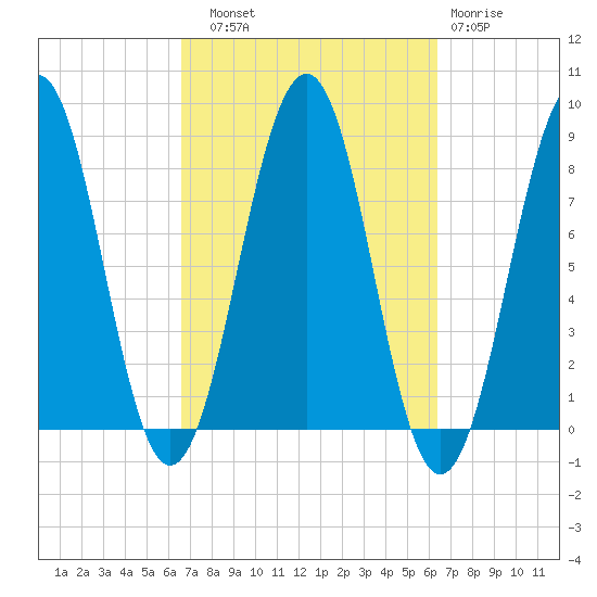 Vaill Island tide chart for Saturday, September 30, 2023