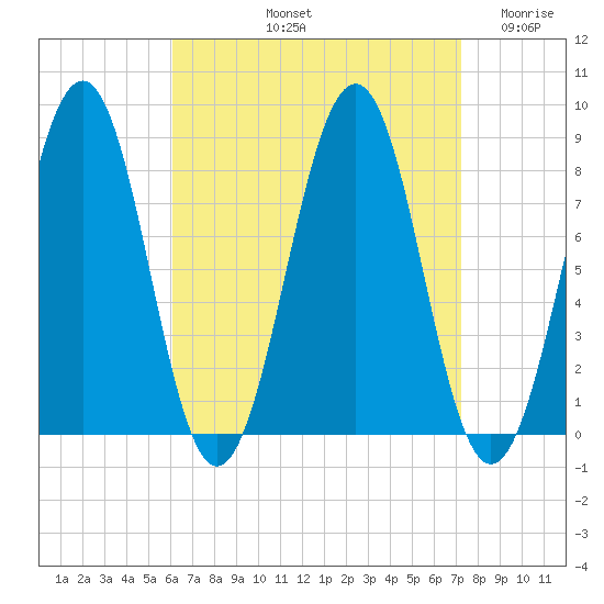 Vaill Island tide chart for Sunday, September 3, 2023
