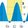 Vaill Island tide chart for Sunday, September 3, 2023