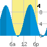 Vaill Island tide chart for Monday, September 4, 2023