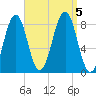 Vaill Island tide chart for Tuesday, September 5, 2023