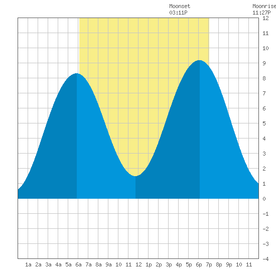 Vaill Island tide chart for Thursday, September 7, 2023