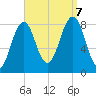 Vaill Island tide chart for Thursday, September 7, 2023