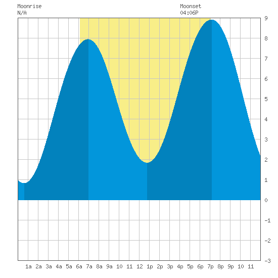 Vaill Island tide chart for Friday, September 8, 2023