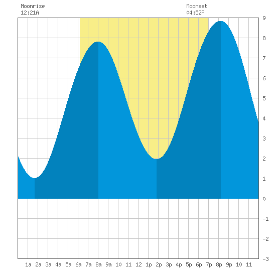 Vaill Island tide chart for Saturday, September 9, 2023