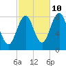 Vaill Island tide chart for Tuesday, October 10, 2023
