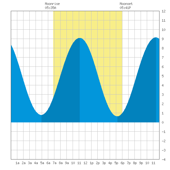 Vaill Island tide chart for Friday, October 13, 2023