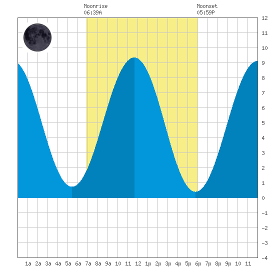 Vaill Island tide chart for Saturday, October 14, 2023