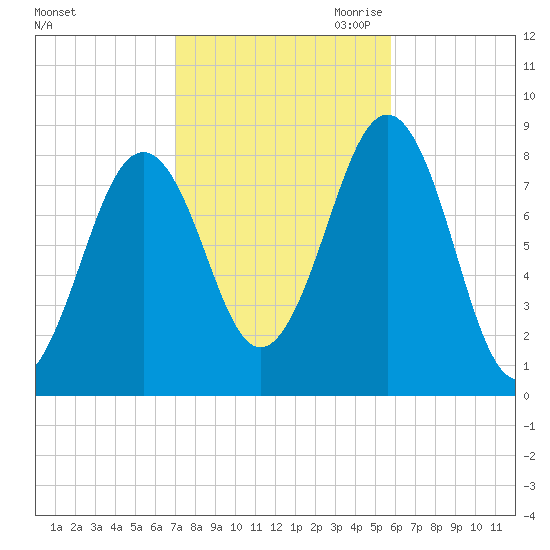 Vaill Island tide chart for Sunday, October 22, 2023