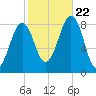 Vaill Island tide chart for Sunday, October 22, 2023
