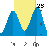 Vaill Island tide chart for Monday, October 23, 2023