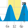 Vaill Island tide chart for Wednesday, October 25, 2023