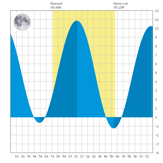 Vaill Island tide chart for Saturday, October 28, 2023
