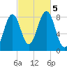 Vaill Island tide chart for Thursday, October 5, 2023