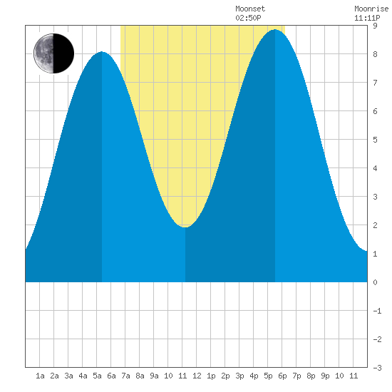 Vaill Island tide chart for Friday, October 6, 2023