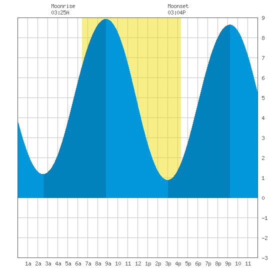 Vaill Island tide chart for Friday, November 10, 2023