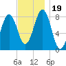 Vaill Island tide chart for Sunday, November 19, 2023