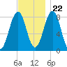 Vaill Island tide chart for Wednesday, November 22, 2023