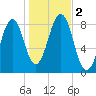 Vaill Island tide chart for Thursday, November 2, 2023