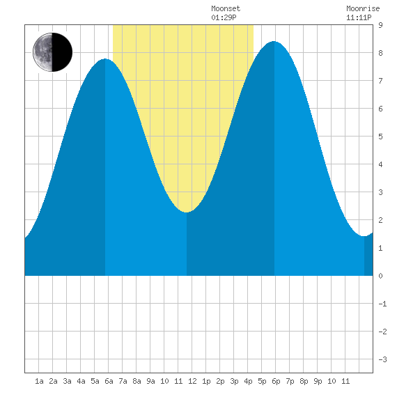 Vaill Island tide chart for Sunday, November 5, 2023