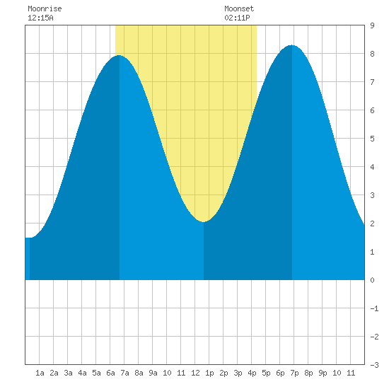 Vaill Island tide chart for Tuesday, November 7, 2023