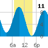 Vaill Island tide chart for Monday, December 11, 2023