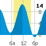 Vaill Island tide chart for Thursday, December 14, 2023
