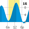Vaill Island tide chart for Saturday, December 16, 2023