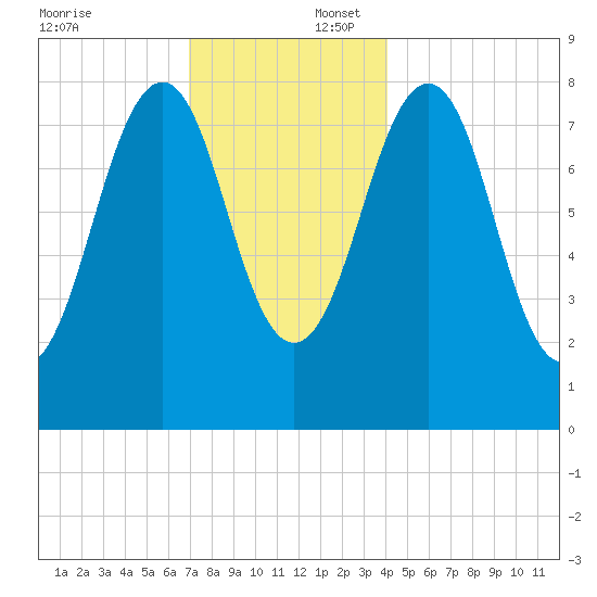 Vaill Island tide chart for Wednesday, December 6, 2023