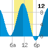 Vaill Island tide chart for Friday, January 12, 2024