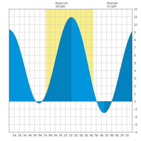 Vaill Island tide chart for Saturday, January 13, 2024