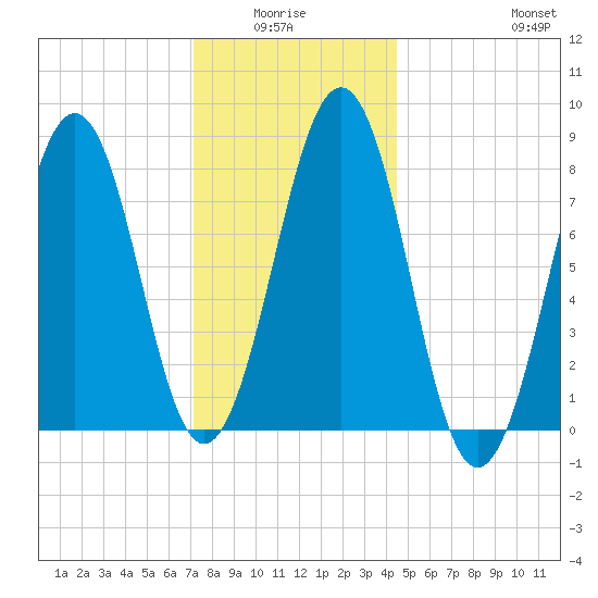 Vaill Island tide chart for Monday, January 15, 2024