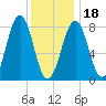 Vaill Island tide chart for Thursday, January 18, 2024