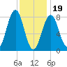 Vaill Island tide chart for Friday, January 19, 2024