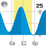 Vaill Island tide chart for Thursday, January 25, 2024