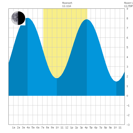 Vaill Island tide chart for Wednesday, January 3, 2024