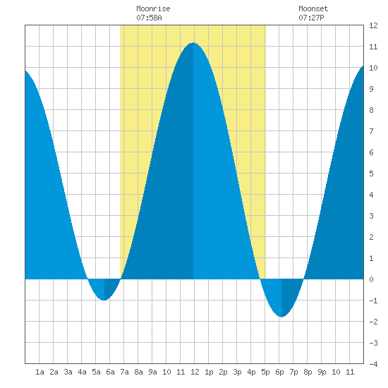 Vaill Island tide chart for Sunday, February 11, 2024