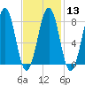 Vaill Island tide chart for Tuesday, February 13, 2024