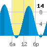 Vaill Island tide chart for Wednesday, February 14, 2024