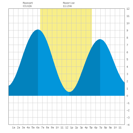 Vaill Island tide chart for Sunday, February 18, 2024