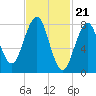 Vaill Island tide chart for Wednesday, February 21, 2024