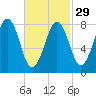 Vaill Island tide chart for Thursday, February 29, 2024