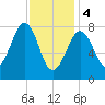 Vaill Island tide chart for Sunday, February 4, 2024
